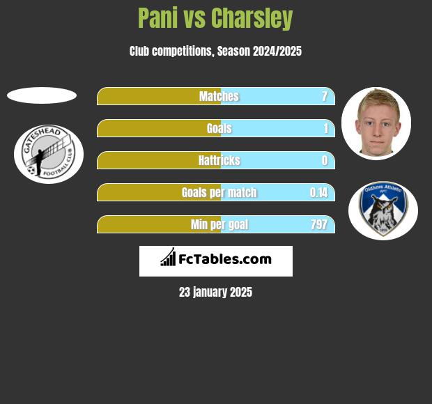 Pani vs Charsley h2h player stats