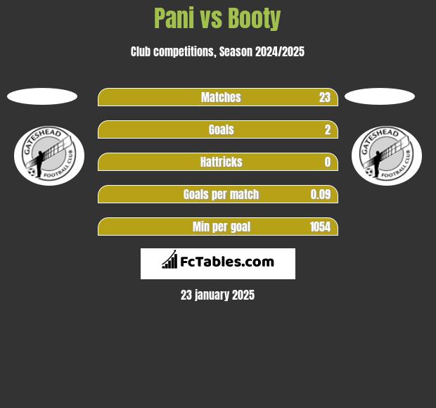 Pani vs Booty h2h player stats