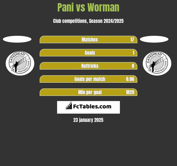 Pani vs Worman h2h player stats