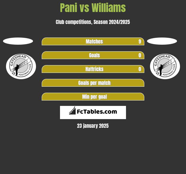 Pani vs Williams h2h player stats