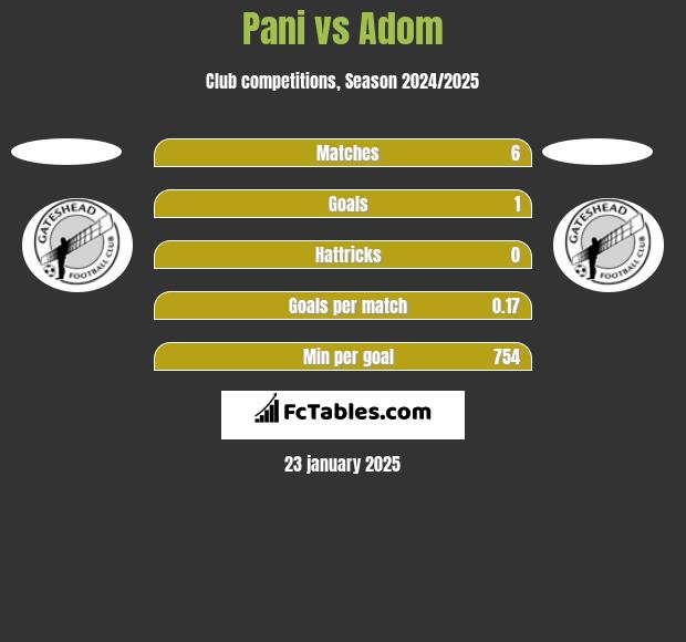 Pani vs Adom h2h player stats