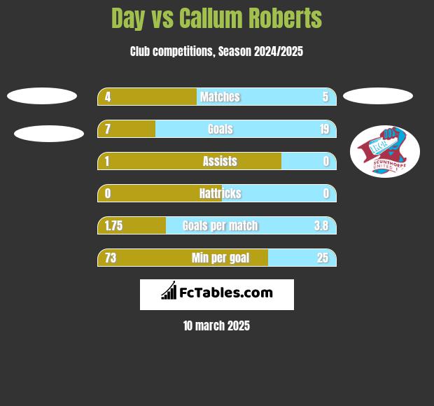 Day vs Callum Roberts h2h player stats