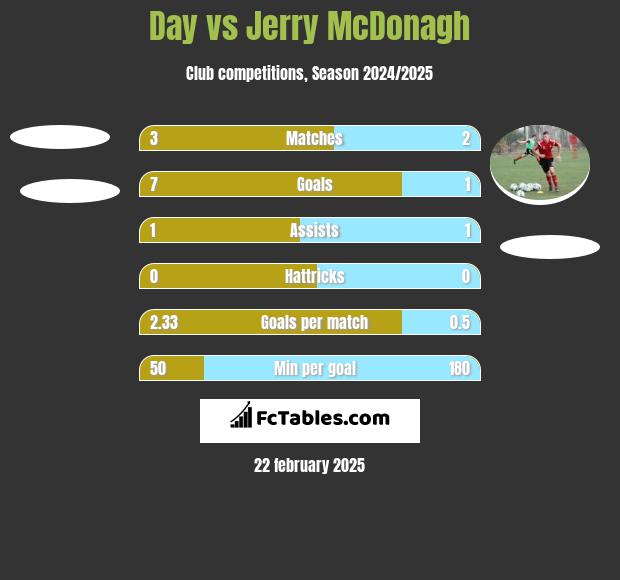 Day vs Jerry McDonagh h2h player stats