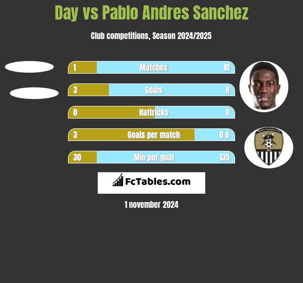 Day vs Pablo Andres Sanchez h2h player stats