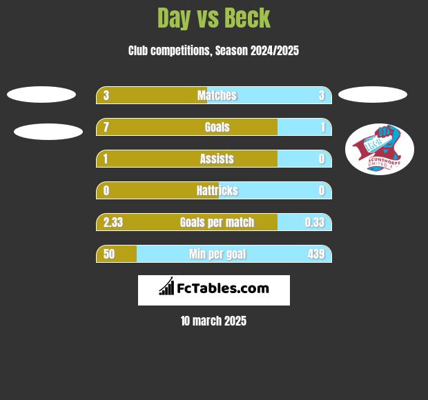 Day vs Beck h2h player stats