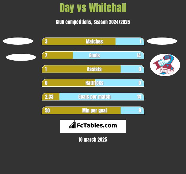 Day vs Whitehall h2h player stats