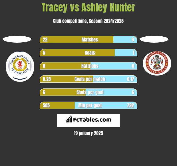 Tracey vs Ashley Hunter h2h player stats