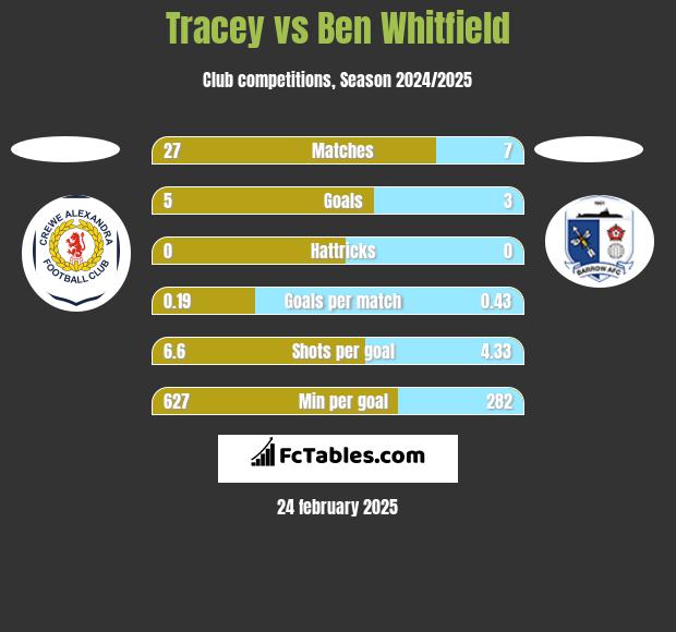 Tracey vs Ben Whitfield h2h player stats