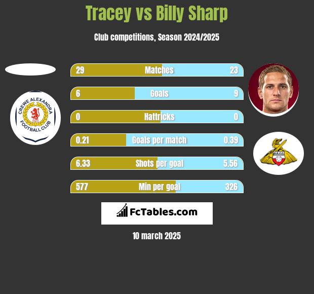 Tracey vs Billy Sharp h2h player stats