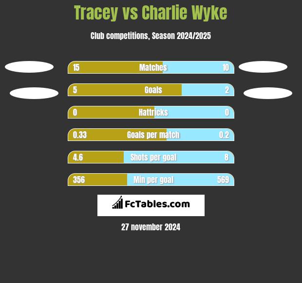 Tracey vs Charlie Wyke h2h player stats