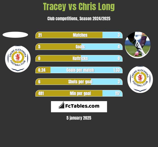 Tracey vs Chris Long h2h player stats