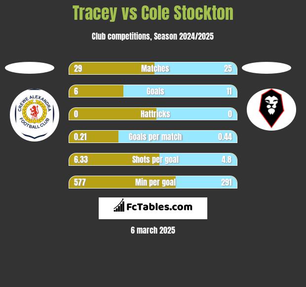 Tracey vs Cole Stockton h2h player stats