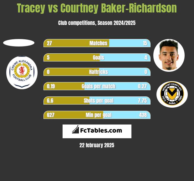 Tracey vs Courtney Baker-Richardson h2h player stats