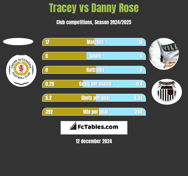 Tracey vs Danny Rose h2h player stats