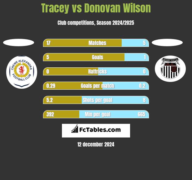 Tracey vs Donovan Wilson h2h player stats