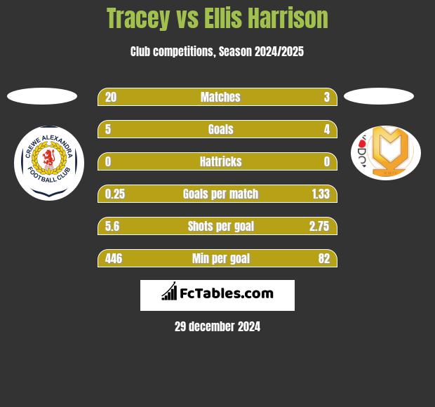 Tracey vs Ellis Harrison h2h player stats