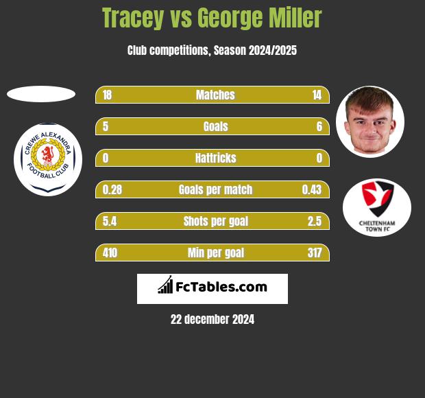 Tracey vs George Miller h2h player stats