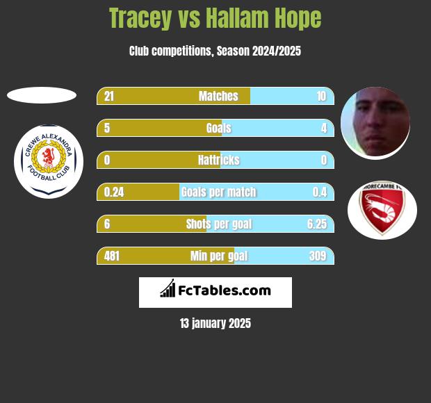 Tracey vs Hallam Hope h2h player stats