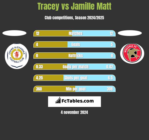 Tracey vs Jamille Matt h2h player stats