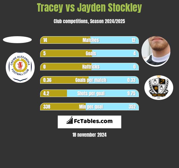 Tracey vs Jayden Stockley h2h player stats