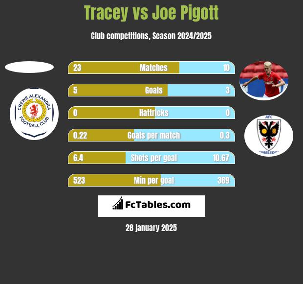 Tracey vs Joe Pigott h2h player stats