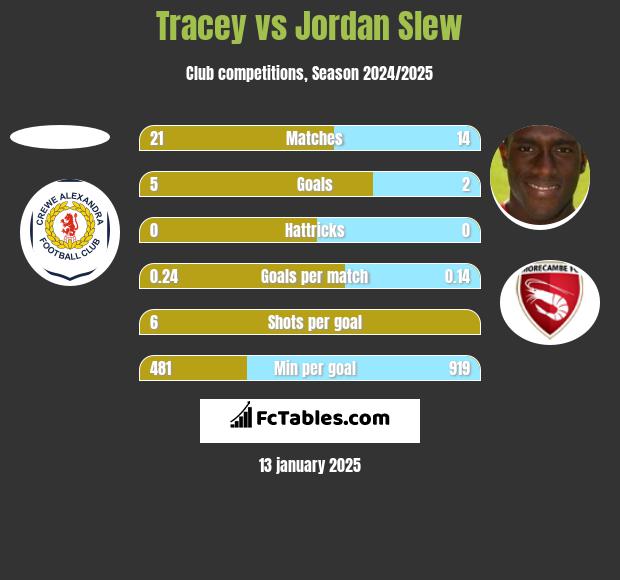 Tracey vs Jordan Slew h2h player stats