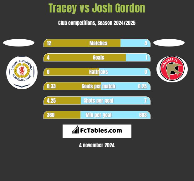 Tracey vs Josh Gordon h2h player stats