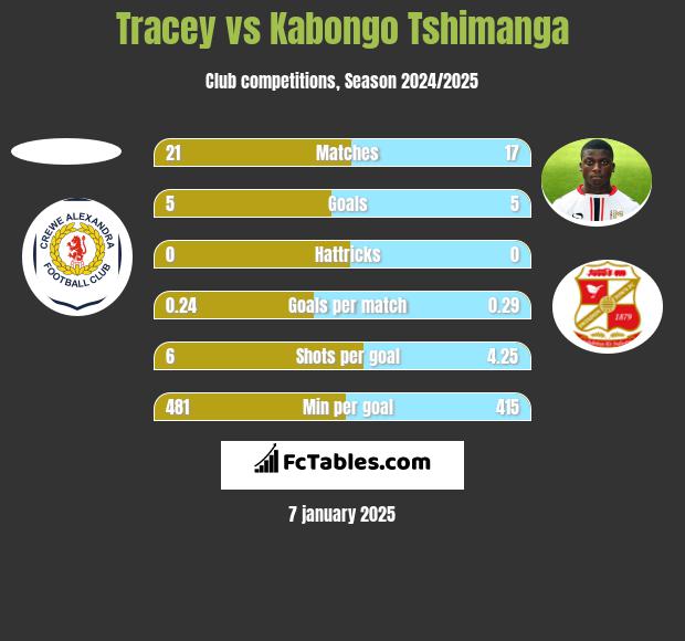 Tracey vs Kabongo Tshimanga h2h player stats