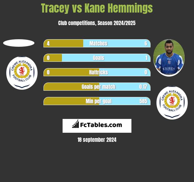 Tracey vs Kane Hemmings h2h player stats