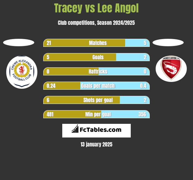 Tracey vs Lee Angol h2h player stats