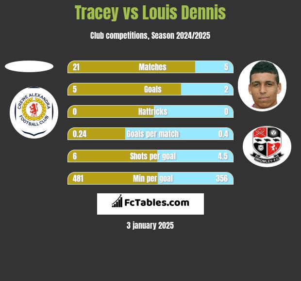 Tracey vs Louis Dennis h2h player stats