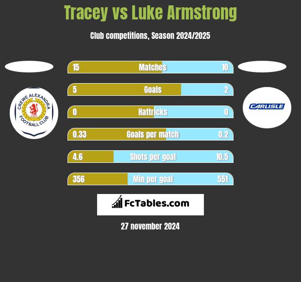 Tracey vs Luke Armstrong h2h player stats