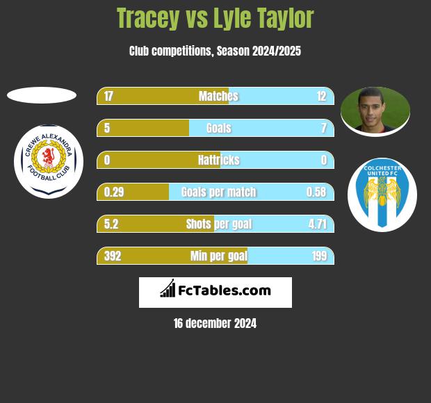 Tracey vs Lyle Taylor h2h player stats