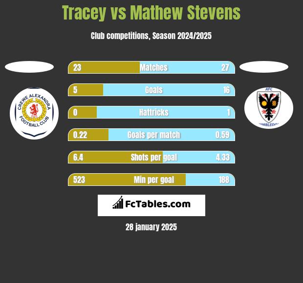 Tracey vs Mathew Stevens h2h player stats