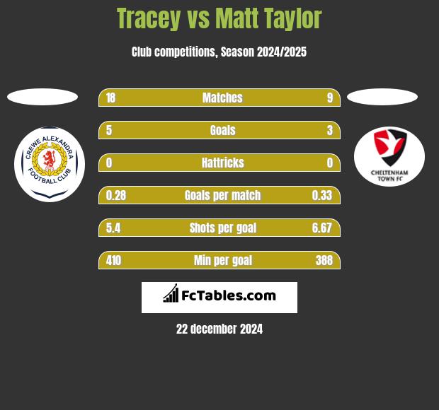 Tracey vs Matt Taylor h2h player stats