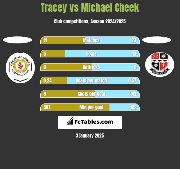 Tracey vs Michael Cheek h2h player stats