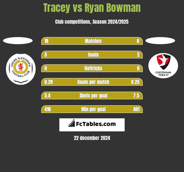 Tracey vs Ryan Bowman h2h player stats