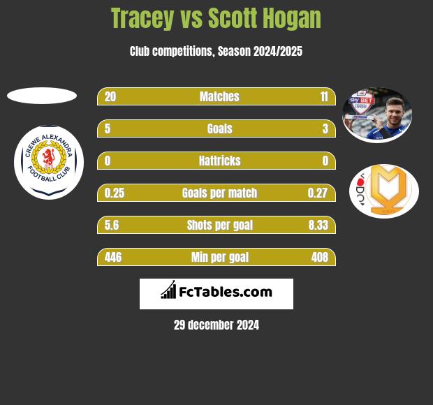 Tracey vs Scott Hogan h2h player stats