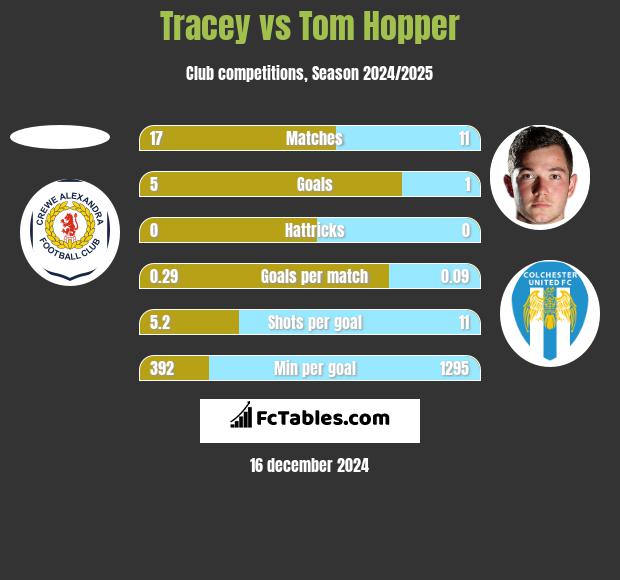 Tracey vs Tom Hopper h2h player stats