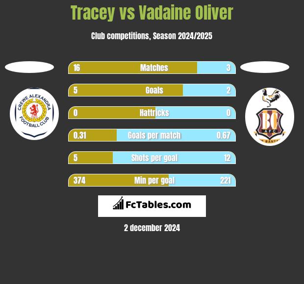 Tracey vs Vadaine Oliver h2h player stats