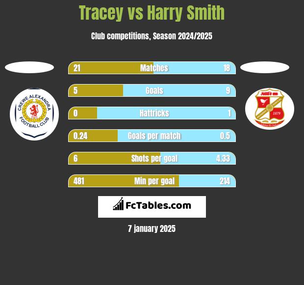 Tracey vs Harry Smith h2h player stats