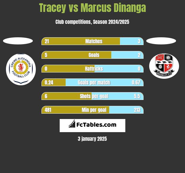 Tracey vs Marcus Dinanga h2h player stats