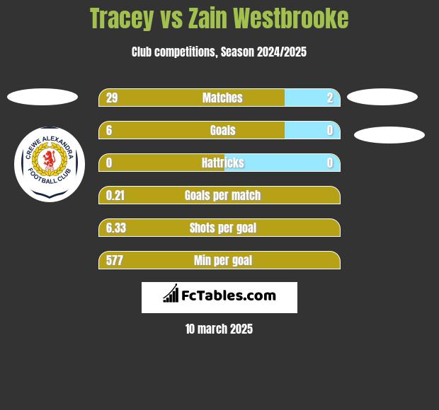 Tracey vs Zain Westbrooke h2h player stats