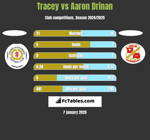 Tracey vs Aaron Drinan h2h player stats