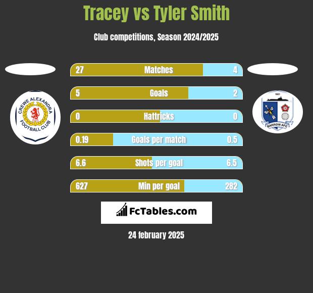 Tracey vs Tyler Smith h2h player stats