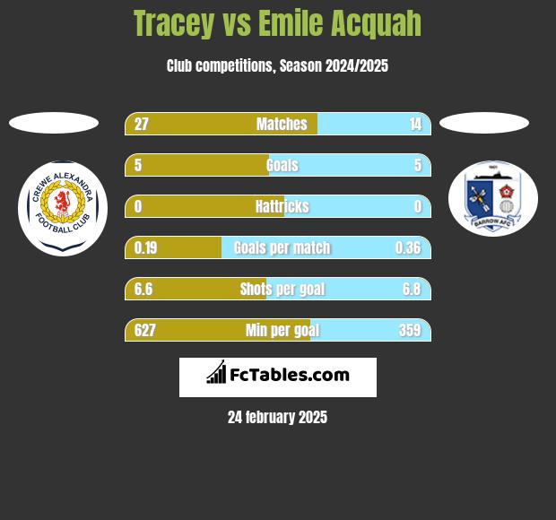 Tracey vs Emile Acquah h2h player stats