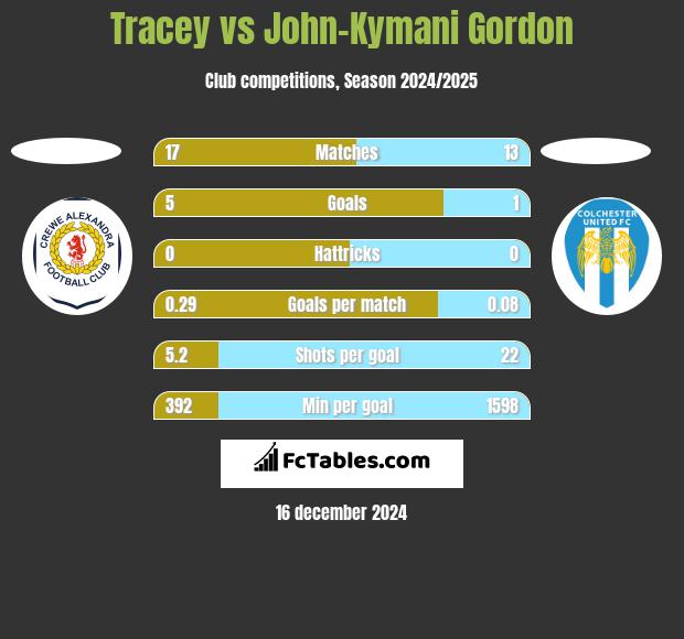 Tracey vs John-Kymani Gordon h2h player stats