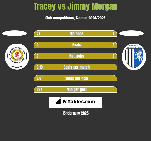 Tracey vs Jimmy Morgan h2h player stats