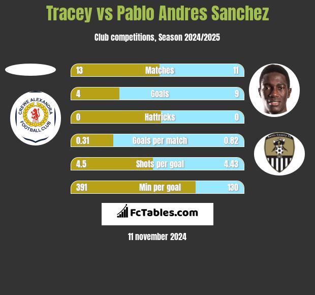 Tracey vs Pablo Andres Sanchez h2h player stats