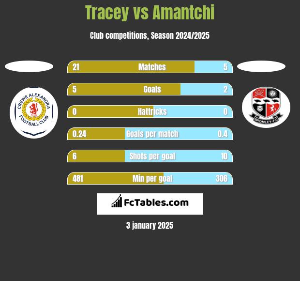 Tracey vs Amantchi h2h player stats